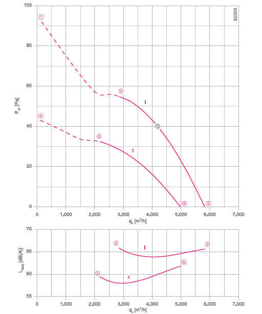График производительности FN056-ADK.4F.V7P2