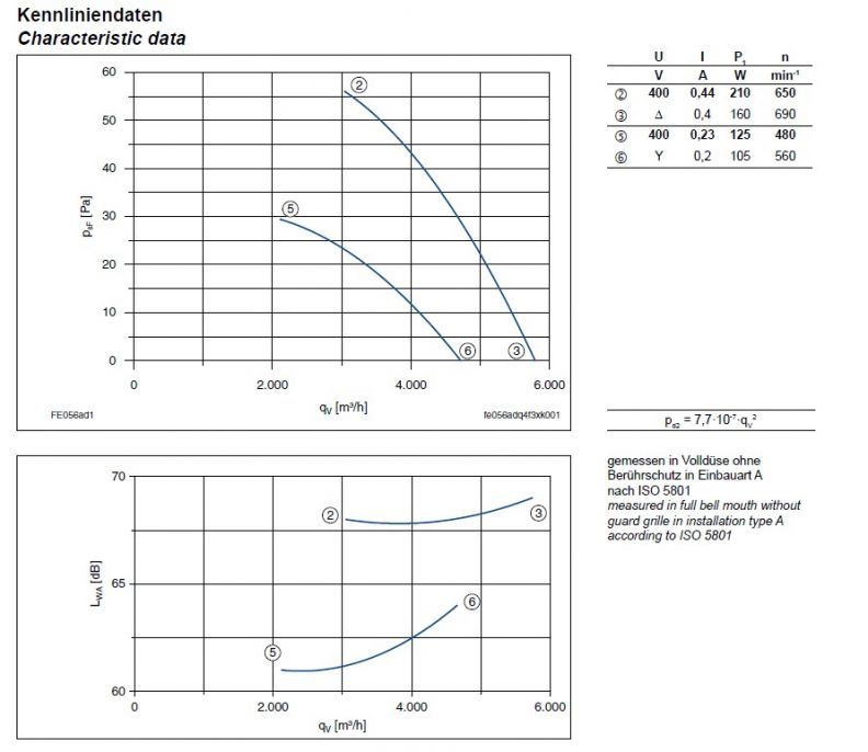 График производительности FE056-ADA.4F.A7