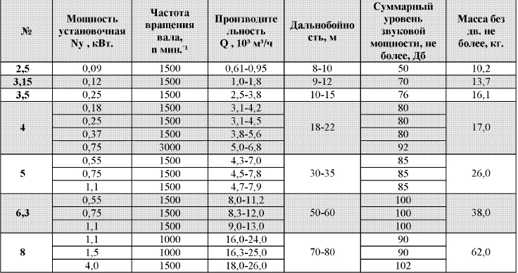Рабочие параметры и характеристики ВC 10-400 №3,5